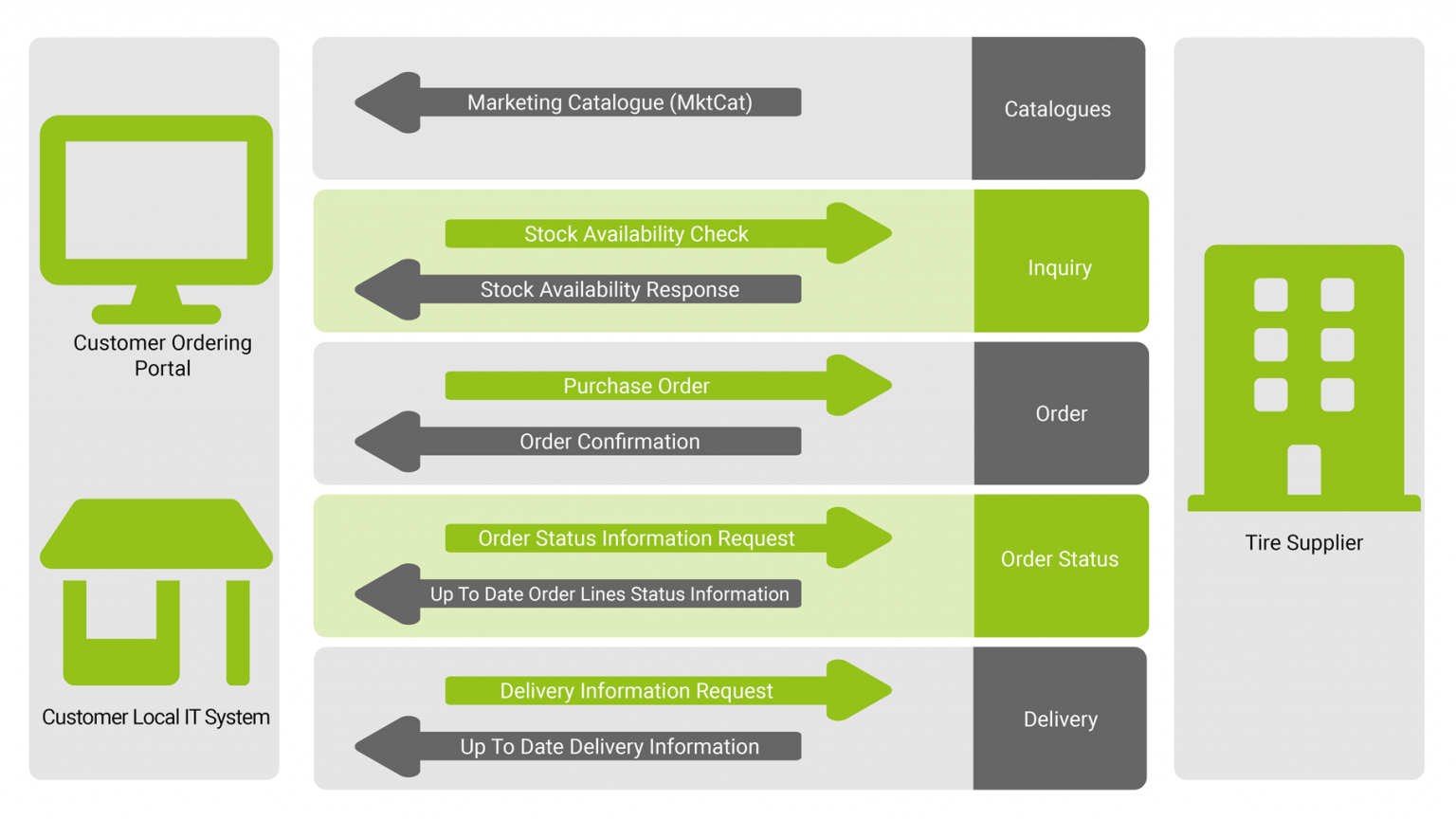 Data Process Flow • EDIWheel